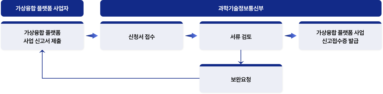 신청 및 접수