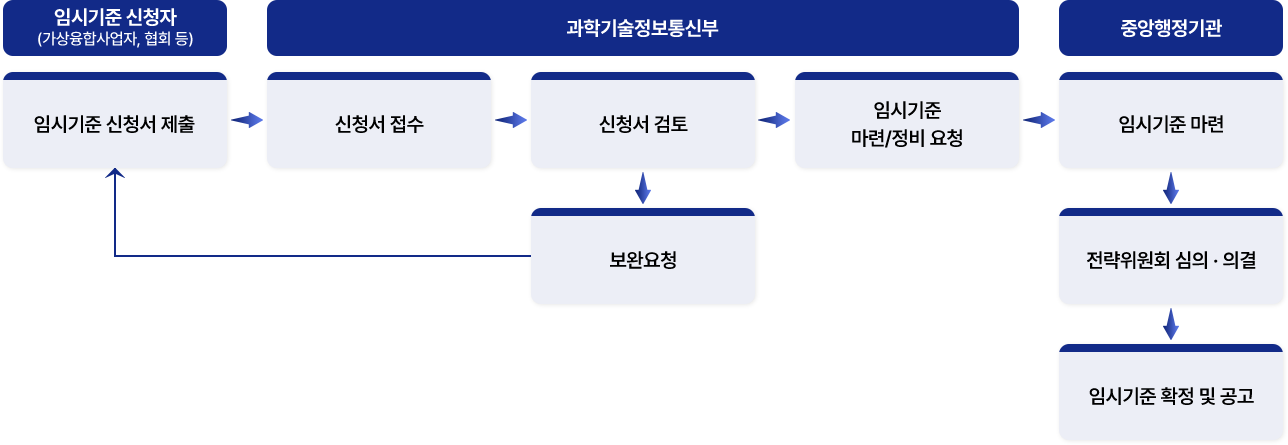 신청 및 접수