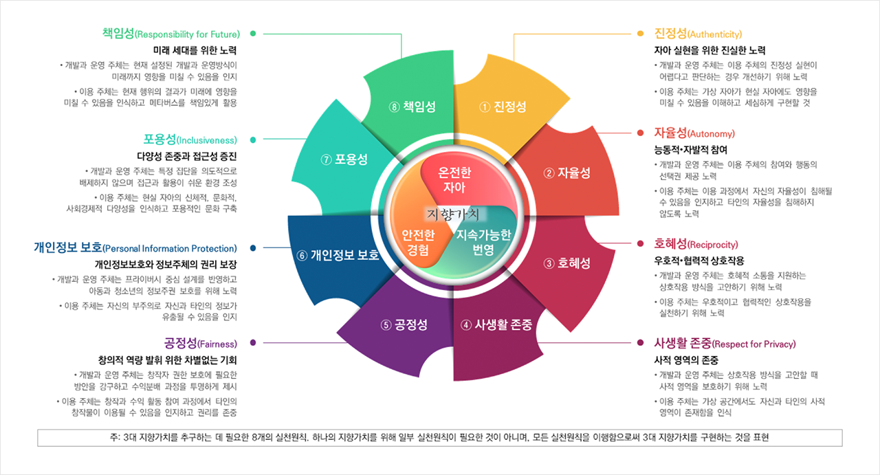 메타버스 윤리원칙